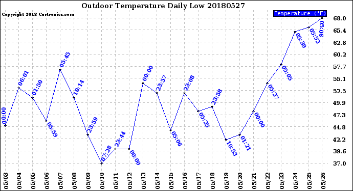 Milwaukee Weather Outdoor Temperature<br>Daily Low