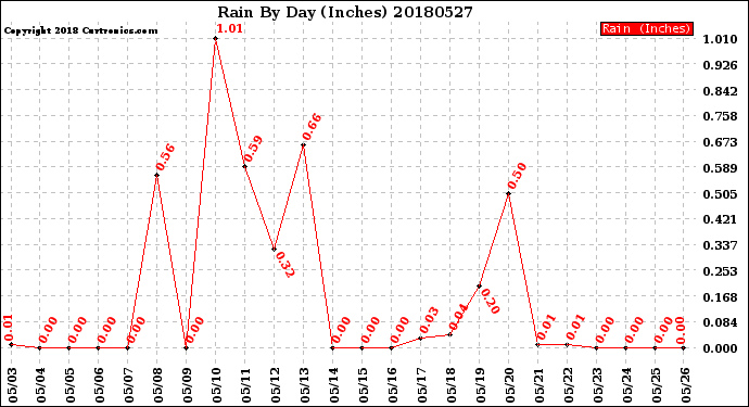 Milwaukee Weather Rain<br>By Day<br>(Inches)