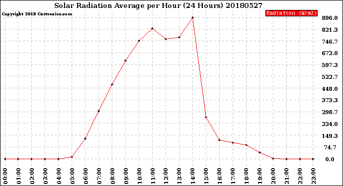 Milwaukee Weather Solar Radiation Average<br>per Hour<br>(24 Hours)