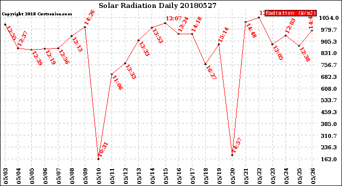 Milwaukee Weather Solar Radiation<br>Daily