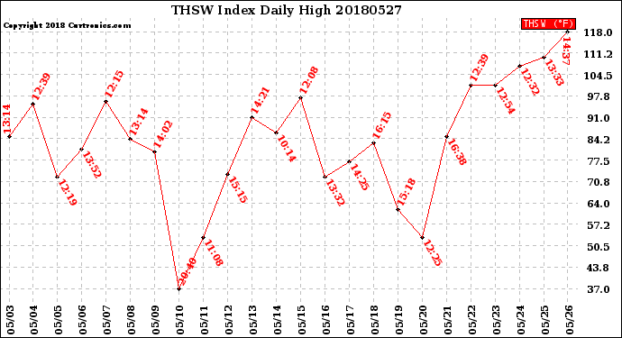 Milwaukee Weather THSW Index<br>Daily High