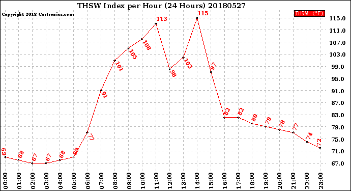 Milwaukee Weather THSW Index<br>per Hour<br>(24 Hours)