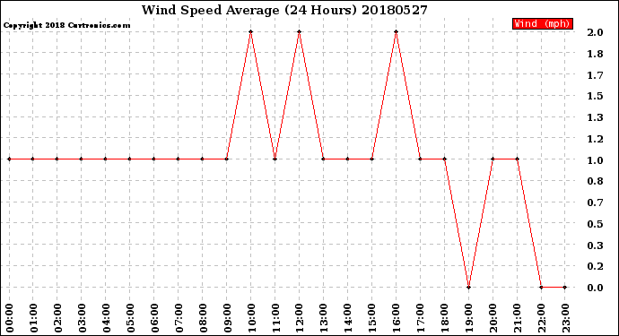 Milwaukee Weather Wind Speed<br>Average<br>(24 Hours)