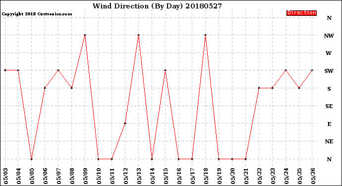 Milwaukee Weather Wind Direction<br>(By Day)