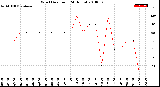 Milwaukee Weather Wind Direction<br>(24 Hours)
