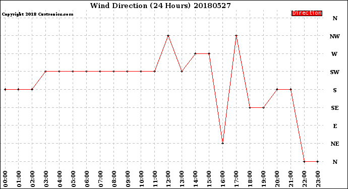 Milwaukee Weather Wind Direction<br>(24 Hours)
