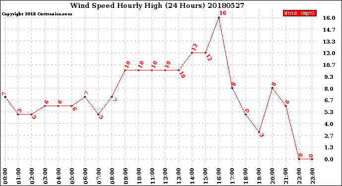 Milwaukee Weather Wind Speed<br>Hourly High<br>(24 Hours)