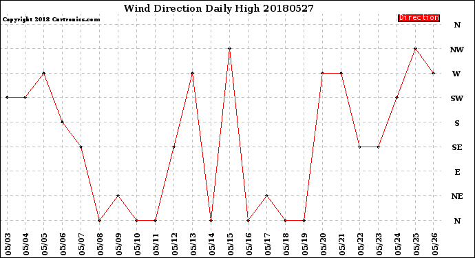 Milwaukee Weather Wind Direction<br>Daily High