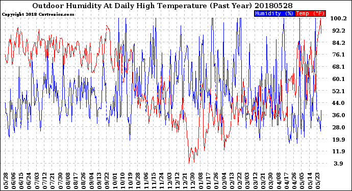 Milwaukee Weather Outdoor Humidity<br>At Daily High<br>Temperature<br>(Past Year)