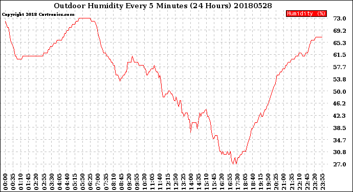 Milwaukee Weather Outdoor Humidity<br>Every 5 Minutes<br>(24 Hours)
