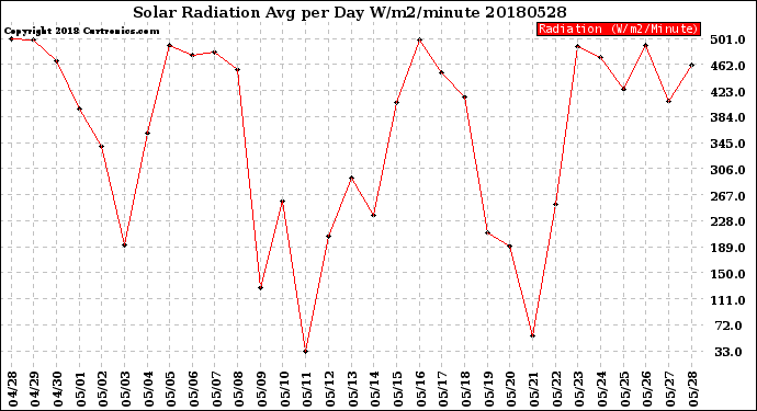 Milwaukee Weather Solar Radiation<br>Avg per Day W/m2/minute