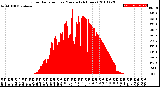 Milwaukee Weather Solar Radiation<br>per Minute<br>(24 Hours)