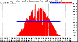 Milwaukee Weather Solar Radiation<br>& Day Average<br>per Minute<br>(Today)