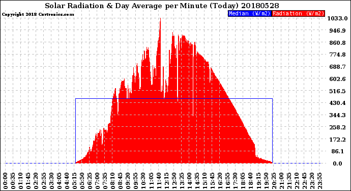 Milwaukee Weather Solar Radiation<br>& Day Average<br>per Minute<br>(Today)