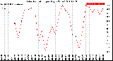 Milwaukee Weather Solar Radiation<br>per Day KW/m2