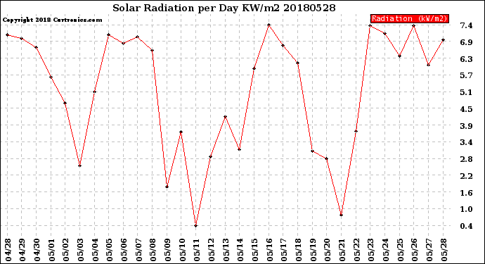 Milwaukee Weather Solar Radiation<br>per Day KW/m2