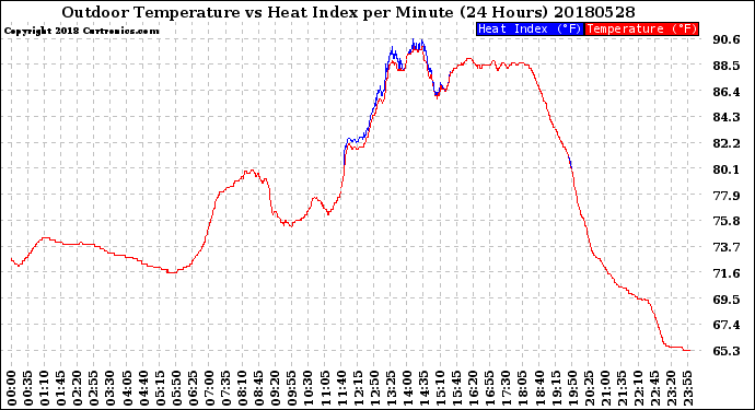 Milwaukee Weather Outdoor Temperature<br>vs Heat Index<br>per Minute<br>(24 Hours)