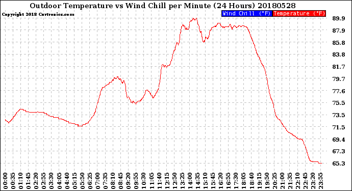 Milwaukee Weather Outdoor Temperature<br>vs Wind Chill<br>per Minute<br>(24 Hours)