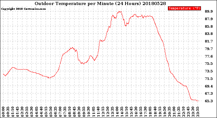 Milwaukee Weather Outdoor Temperature<br>per Minute<br>(24 Hours)