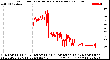 Milwaukee Weather Wind Direction<br>Normalized<br>(24 Hours) (New)