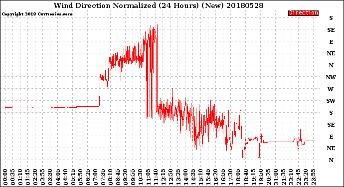 Milwaukee Weather Wind Direction<br>Normalized<br>(24 Hours) (New)