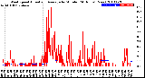 Milwaukee Weather Wind Speed<br>Actual and Average<br>by Minute<br>(24 Hours) (New)