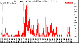 Milwaukee Weather Wind Speed<br>by Minute<br>(24 Hours) (New)