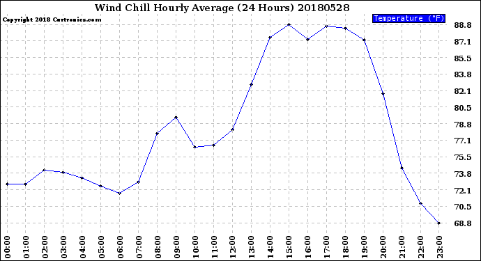 Milwaukee Weather Wind Chill<br>Hourly Average<br>(24 Hours)