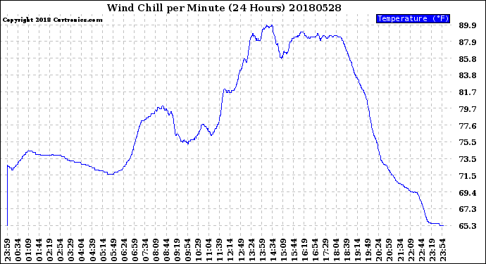 Milwaukee Weather Wind Chill<br>per Minute<br>(24 Hours)