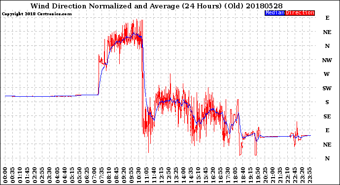 Milwaukee Weather Wind Direction<br>Normalized and Average<br>(24 Hours) (Old)