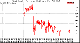 Milwaukee Weather Wind Direction<br>Normalized<br>(24 Hours) (Old)