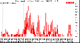 Milwaukee Weather Wind Speed<br>by Minute<br>(24 Hours) (Old)