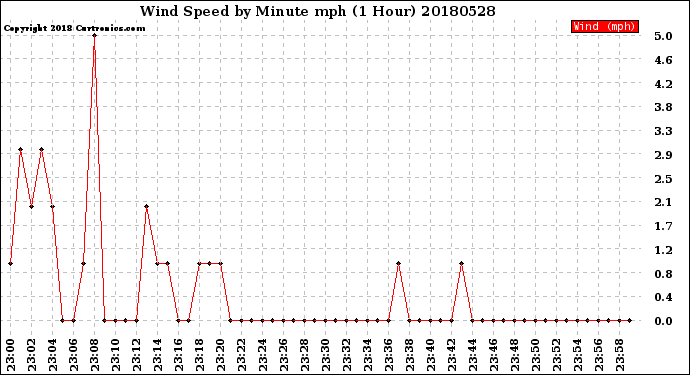 Milwaukee Weather Wind Speed<br>by Minute mph<br>(1 Hour)
