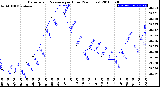Milwaukee Weather Barometric Pressure<br>per Hour<br>(24 Hours)