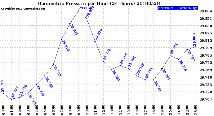 Milwaukee Weather Barometric Pressure<br>per Hour<br>(24 Hours)