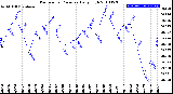 Milwaukee Weather Barometric Pressure<br>Daily High