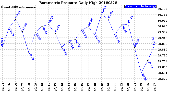 Milwaukee Weather Barometric Pressure<br>Daily High