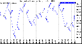 Milwaukee Weather Barometric Pressure<br>Daily Low