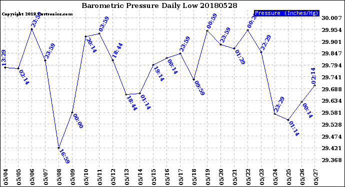 Milwaukee Weather Barometric Pressure<br>Daily Low
