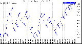 Milwaukee Weather Wind Chill<br>Daily Low