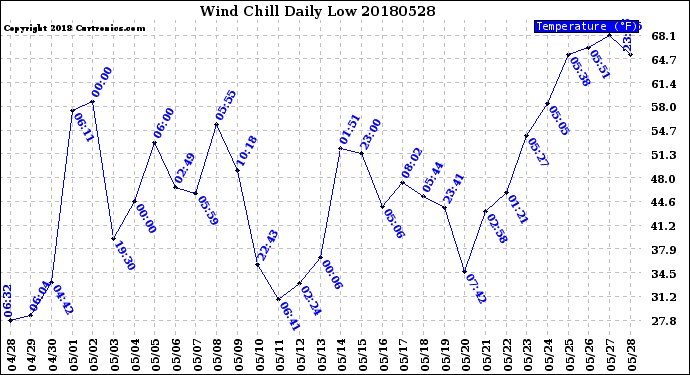 Milwaukee Weather Wind Chill<br>Daily Low