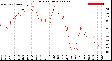 Milwaukee Weather Dew Point<br>(24 Hours)