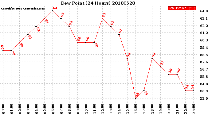 Milwaukee Weather Dew Point<br>(24 Hours)