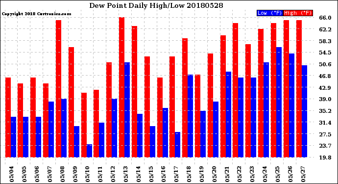 Milwaukee Weather Dew Point<br>Daily High/Low