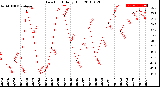 Milwaukee Weather Dew Point<br>Daily High
