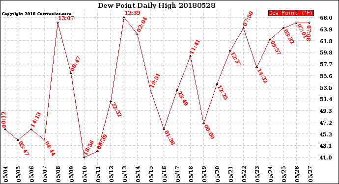 Milwaukee Weather Dew Point<br>Daily High