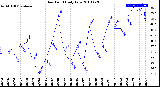 Milwaukee Weather Dew Point<br>Daily Low