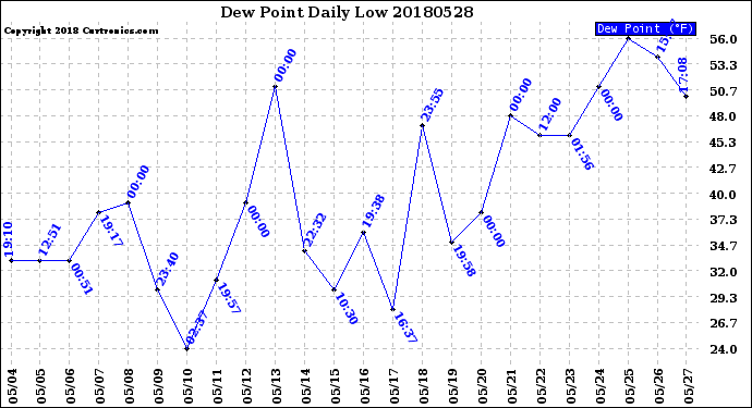 Milwaukee Weather Dew Point<br>Daily Low