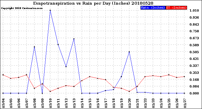 Milwaukee Weather Evapotranspiration<br>vs Rain per Day<br>(Inches)