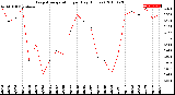 Milwaukee Weather Evapotranspiration<br>per Day (Inches)